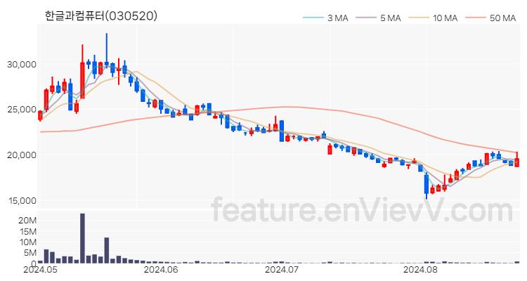 [특징주] 한글과컴퓨터 주가와 차트 분석 2024.08.27