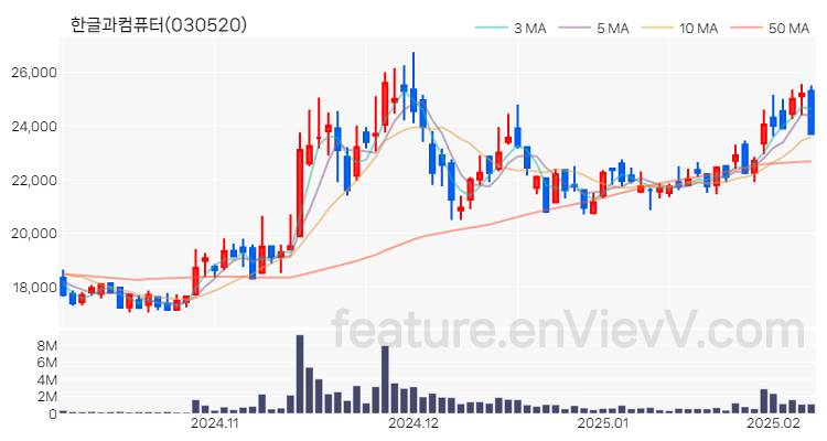 [특징주 분석] 한글과컴퓨터 주가 차트 (2025.02.07)