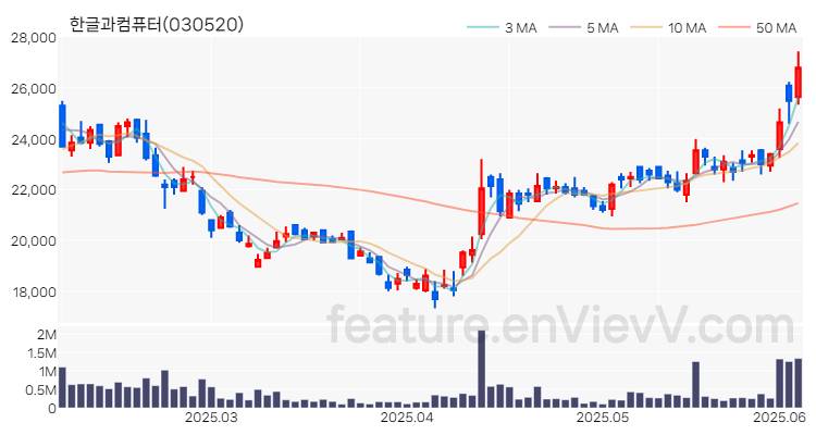 [특징주 분석] 한글과컴퓨터 주가 차트 (2025.06.05)