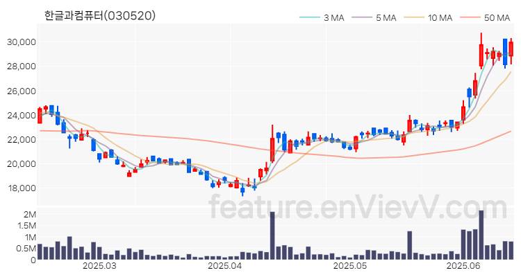 [특징주 분석] 한글과컴퓨터 주가 차트 (2025.06.16)