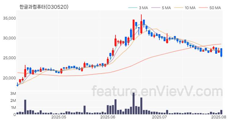 [특징주 분석] 한글과컴퓨터 주가 차트 (2025.08.05)