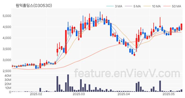 [특징주] 원익홀딩스 주가와 차트 분석 2025.05.14