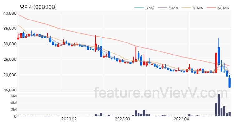 [특징주 분석] 양지사 주가 차트 (2023.04.27)