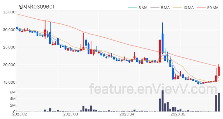 [특징주 분석] 양지사 주가 차트 (2023.05.25)