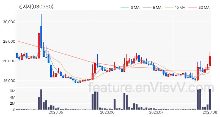 [특징주 분석] 양지사 주가 차트 (2023.08.02)