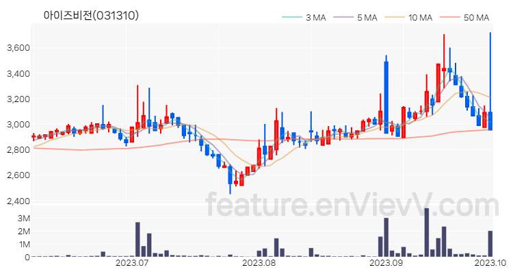 [특징주 분석] 아이즈비전 주가 차트 (2023.10.04)