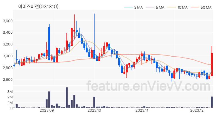 [특징주 분석] 아이즈비전 주가 차트 (2023.12.11)