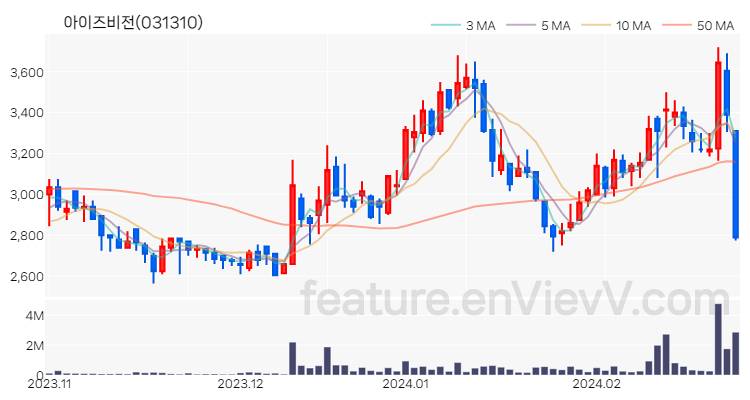 [특징주 분석] 아이즈비전 주가 차트 (2024.02.27)