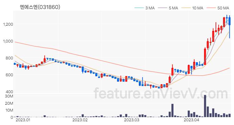 [특징주] 엔에스엔 주가와 차트 분석 2023.04.21