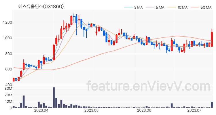 [특징주 분석] 에스유홀딩스 주가 차트 (2023.07.12)