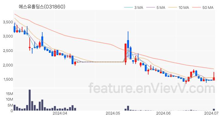 [특징주] 에스유홀딩스 주가와 차트 분석 2024.07.02