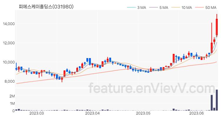 [특징주 분석] 피에스케이홀딩스 주가 차트 (2023.06.15)