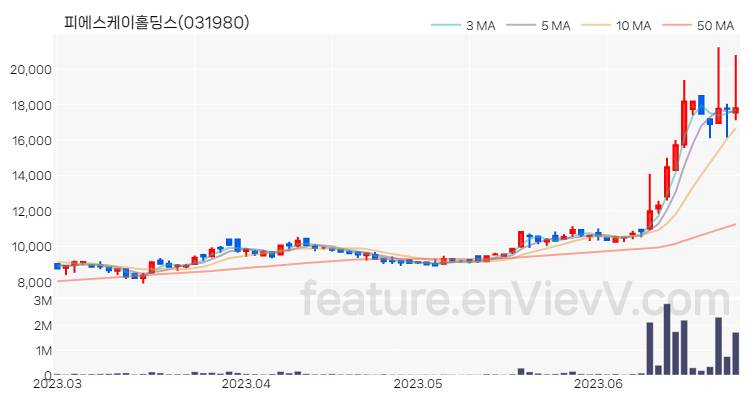[특징주 분석] 피에스케이홀딩스 주가 차트 (2023.06.27)