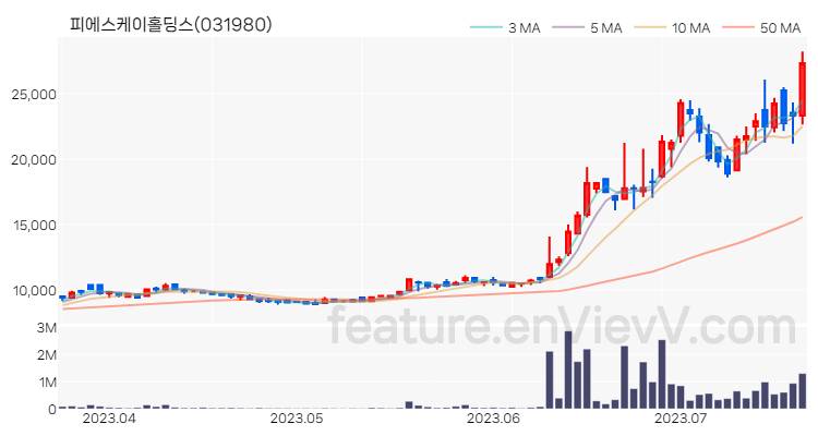 [특징주 분석] 피에스케이홀딩스 주가 차트 (2023.07.20)