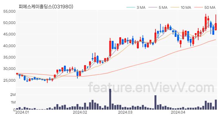 [특징주 분석] 피에스케이홀딩스 주가 차트 (2024.04.24)