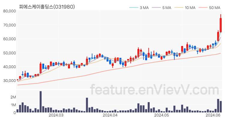 [특징주 분석] 피에스케이홀딩스 주가 차트 (2024.06.07)