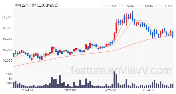 [특징주 분석] 피에스케이홀딩스 주가 차트 (2024.07.17)