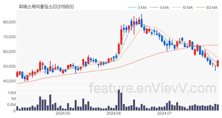 [특징주 분석] 피에스케이홀딩스 주가 차트 (2024.07.31)