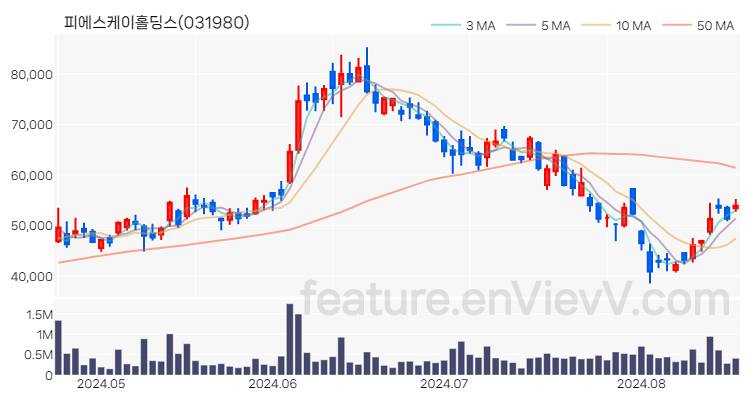 [특징주 분석] 피에스케이홀딩스 주가 차트 (2024.08.20)