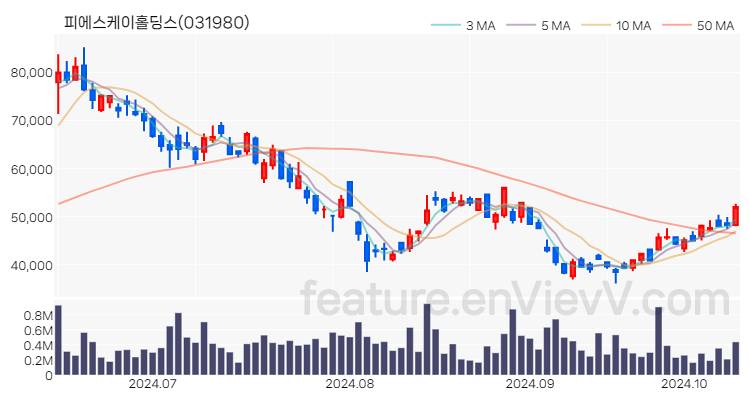 [특징주 분석] 피에스케이홀딩스 주가 차트 (2024.10.14)