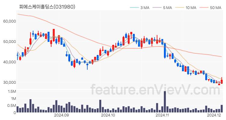 [특징주] 피에스케이홀딩스 주가와 차트 분석 2024.12.05