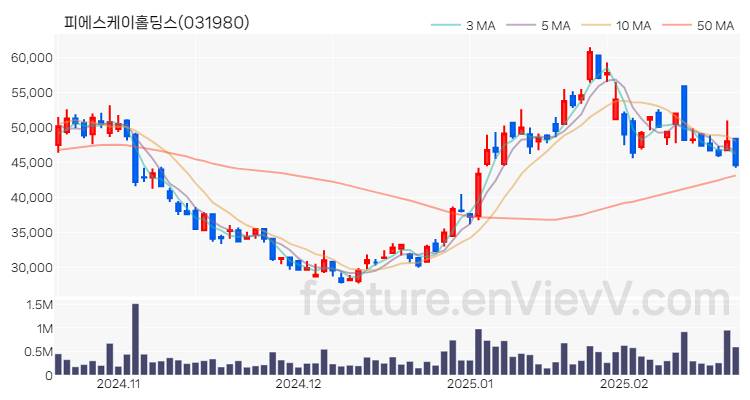 [특징주] 피에스케이홀딩스 주가와 차트 분석 2025.02.20