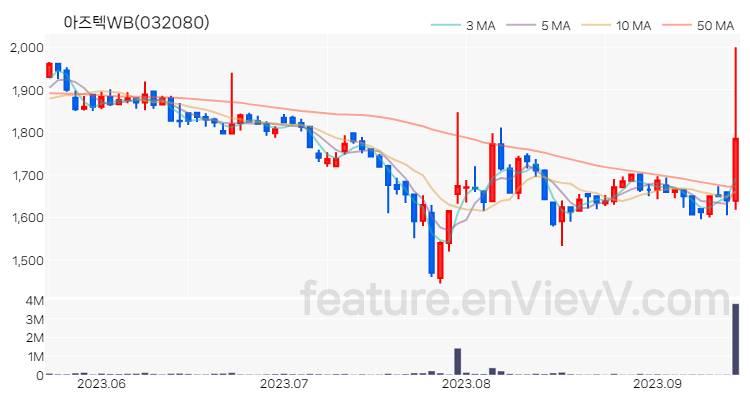 [특징주] 아즈텍WB 주가와 차트 분석 2023.09.14