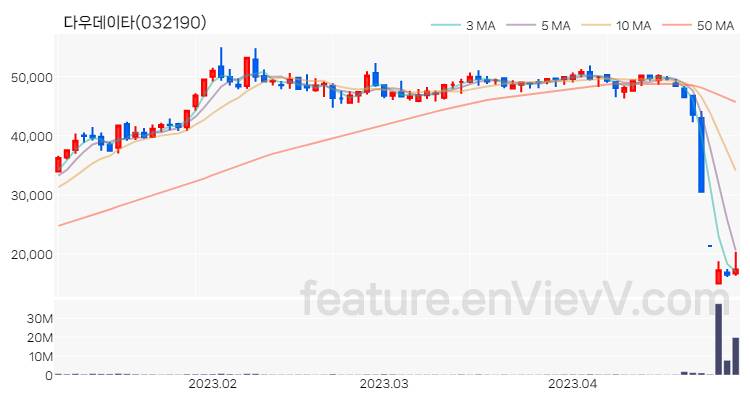 [특징주 분석] 다우데이타 주가 차트 (2023.04.28)