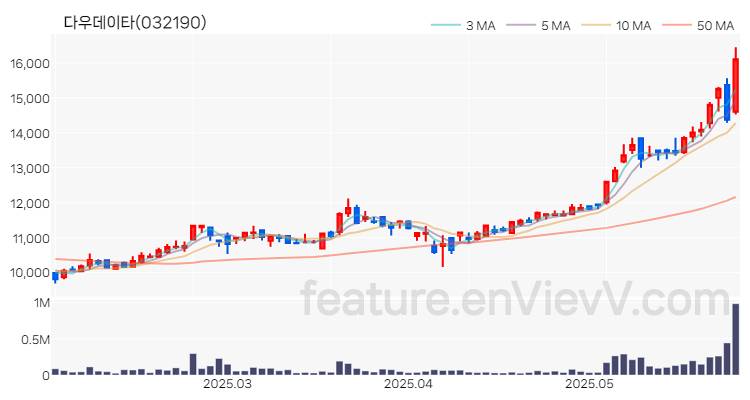 [특징주 분석] 다우데이타 주가 차트 (2025.05.29)