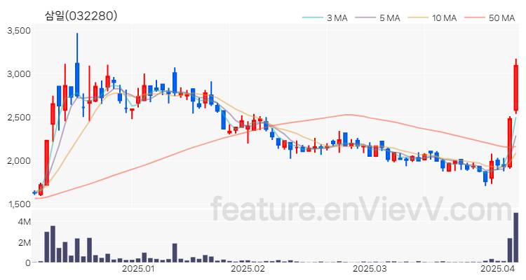 [특징주 분석] 삼일 주가 차트 (2025.04.07)