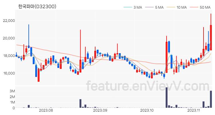 [특징주 분석] 한국파마 주가 차트 (2023.11.10)