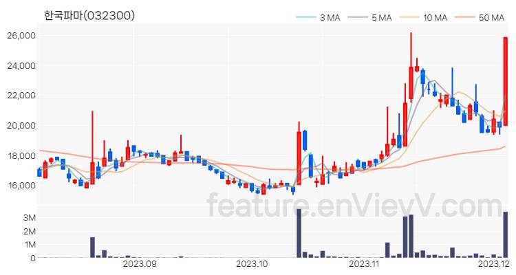 [특징주 분석] 한국파마 주가 차트 (2023.12.05)