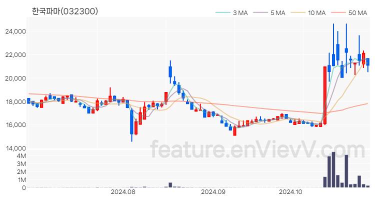 [특징주] 한국파마 주가와 차트 분석 2024.10.30