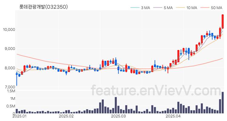 [특징주 분석] 롯데관광개발 주가 차트 (2025.04.29)