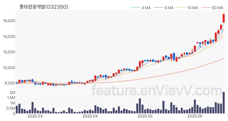 [특징주 분석] 롯데관광개발 주가 차트 (2025.06.19)