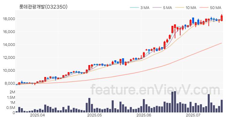 [특징주 분석] 롯데관광개발 주가 차트 (2025.07.16)