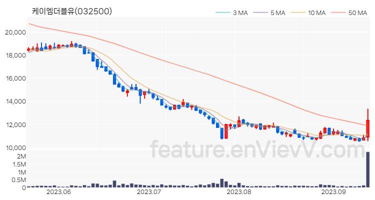 [특징주] 케이엠더블유 주가와 차트 분석 2023.09.13