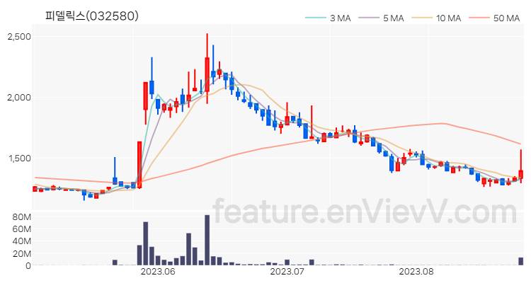 [특징주 분석] 피델릭스 주가 차트 (2023.08.25)