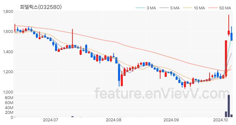 [특징주 분석] 피델릭스 주가 차트 (2024.10.10)