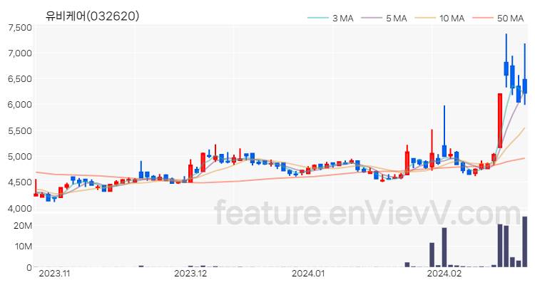 [특징주 분석] 유비케어 주가 차트 (2024.02.22)