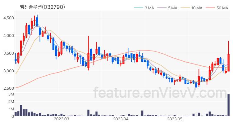 [특징주] 엠젠솔루션 주가와 차트 분석 2023.06.01