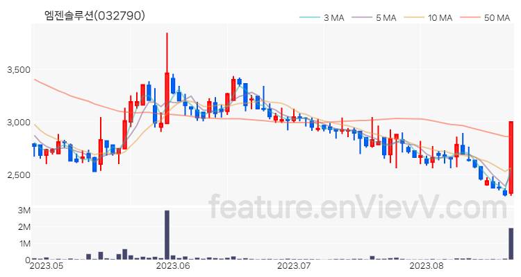[특징주 분석] 엠젠솔루션 주가 차트 (2023.08.23)