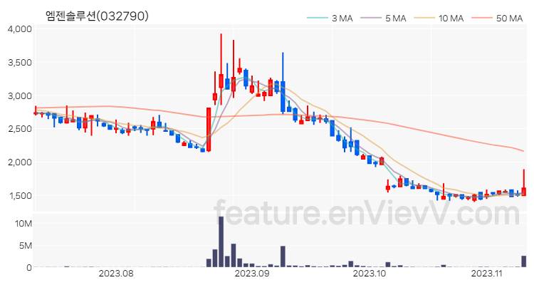 [특징주 분석] 엠젠솔루션 주가 차트 (2023.11.09)