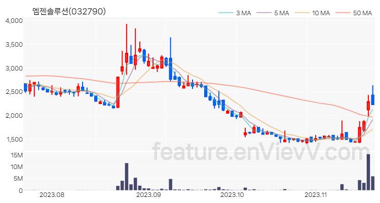 [특징주] 엠젠솔루션 주가와 차트 분석 2023.11.20