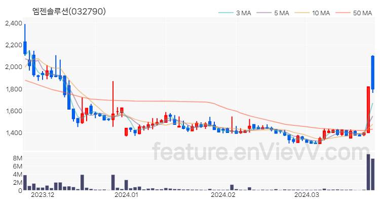 [특징주 분석] 엠젠솔루션 주가 차트 (2024.03.25)