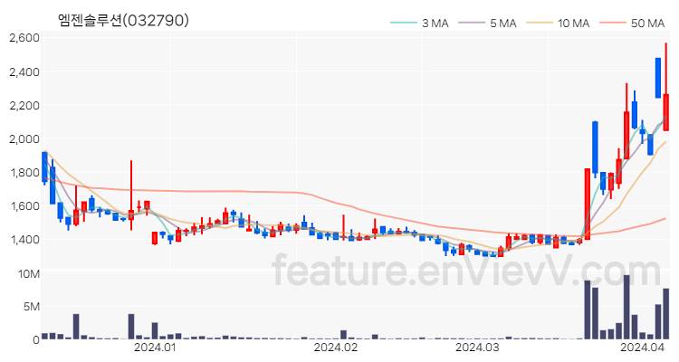 [특징주] 엠젠솔루션 주가와 차트 분석 2024.04.05