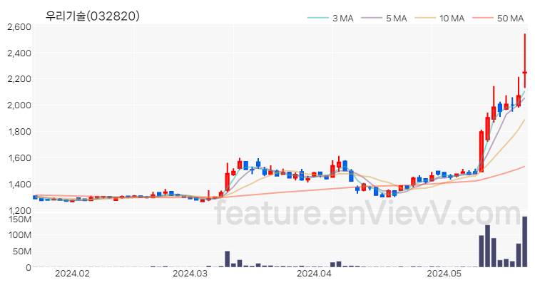 [특징주] 우리기술 주가와 차트 분석 2024.05.23