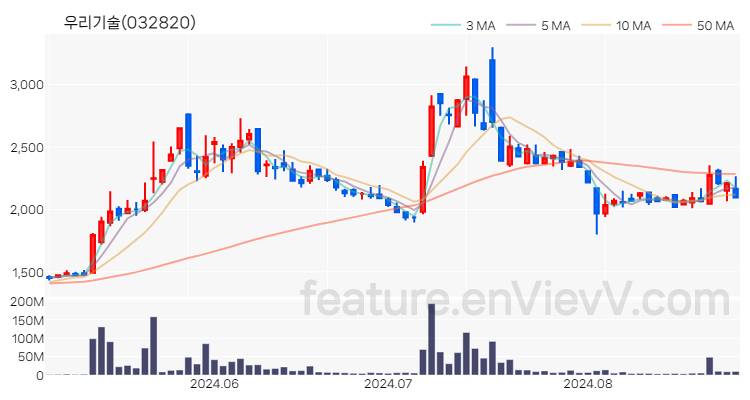 [특징주 분석] 우리기술 주가 차트 (2024.08.28)