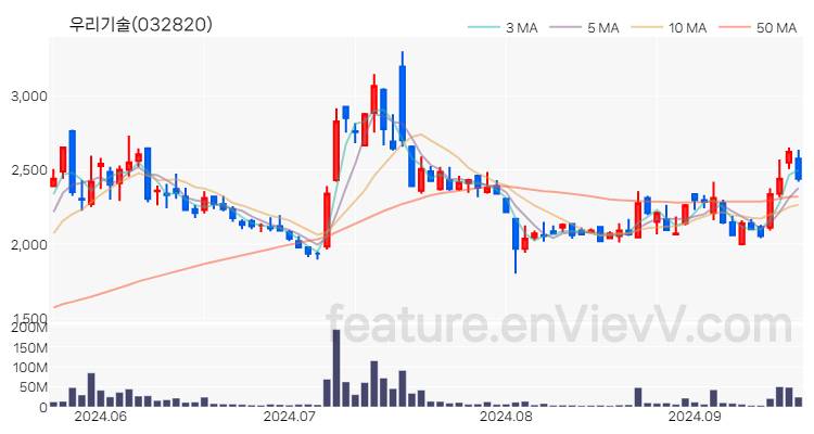 [특징주 분석] 우리기술 주가 차트 (2024.09.20)