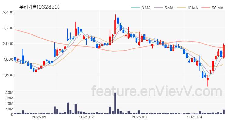 [특징주 분석] 우리기술 주가 차트 (2025.04.17)
